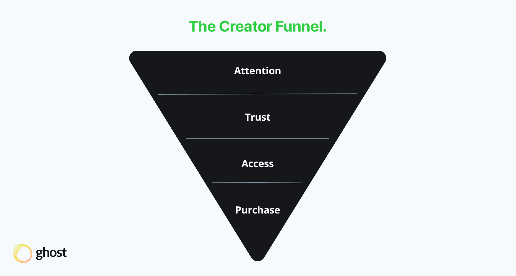 creator content marketing funnel