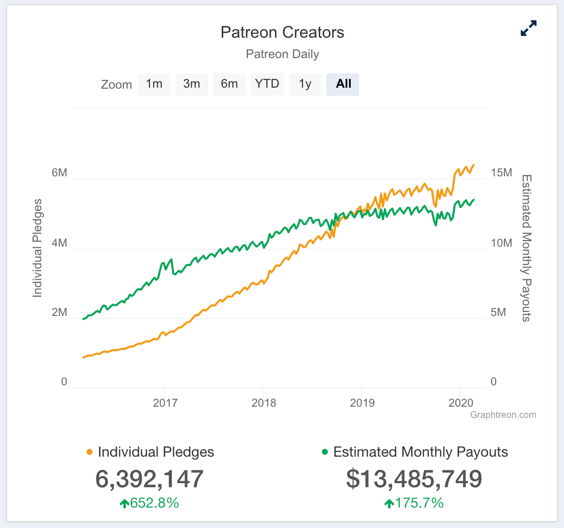 Patreon payout graph